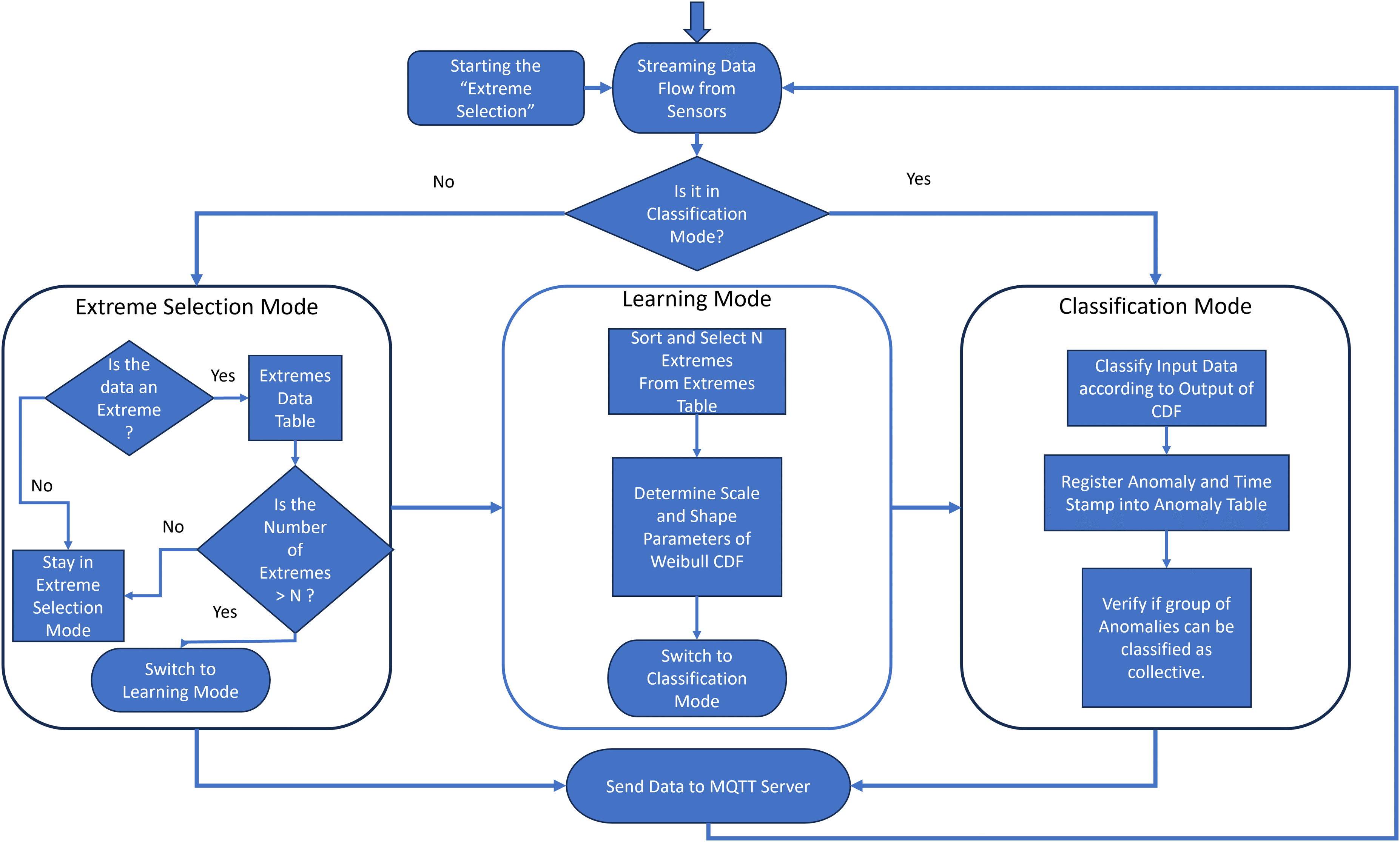 Anomaly Detection In Machine Learning Classification