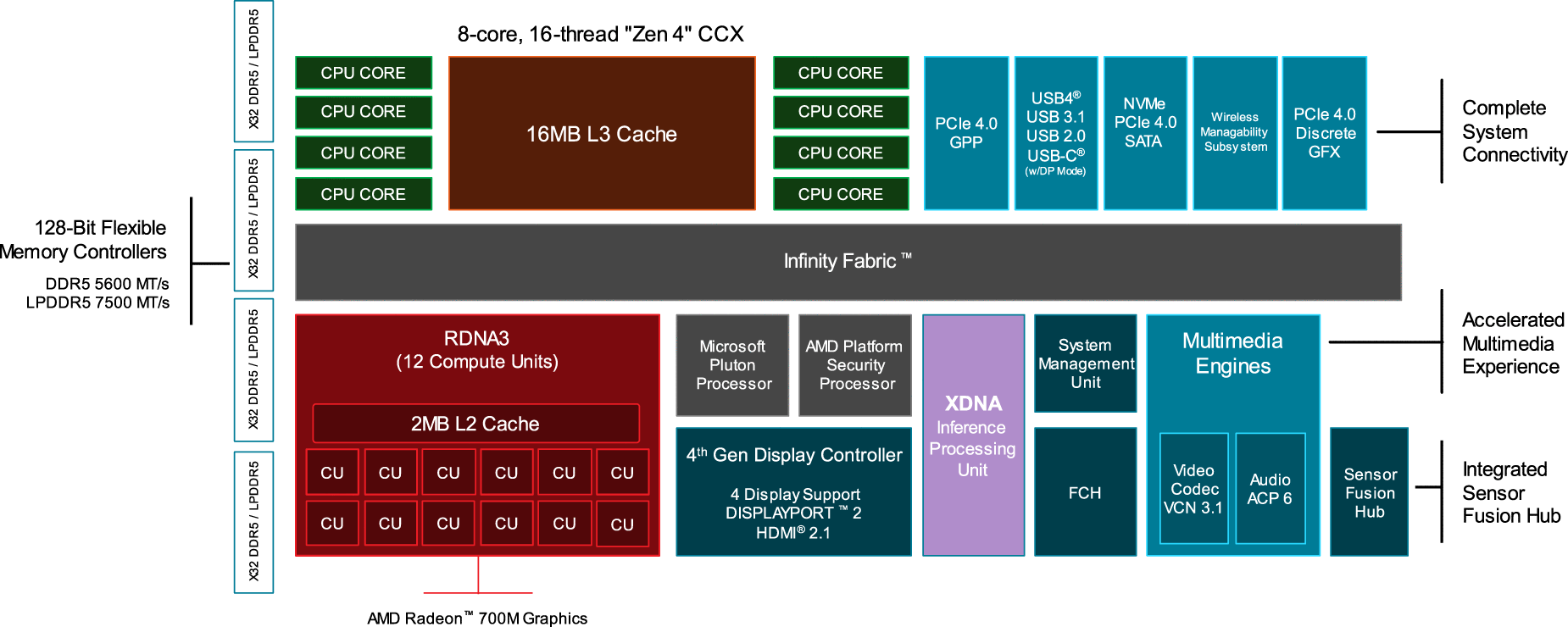 AMD Ryzen 7040 Series