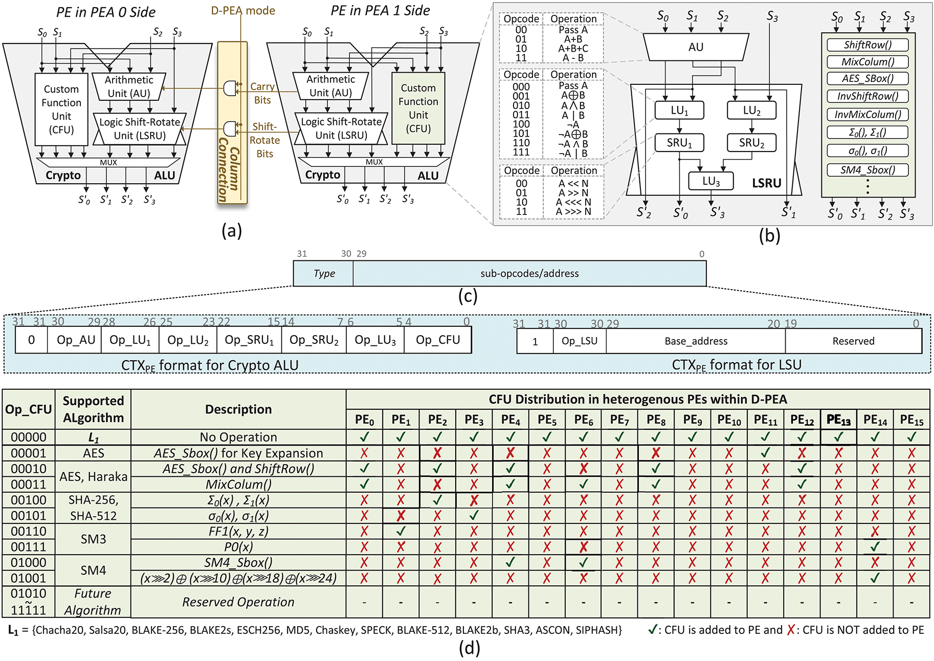 MRCA 2.0: An Area-Optimized Multigrained Reconfigurable Cryptographic  Accelerator for Securing Blockchain-Based Internet of Things Systems