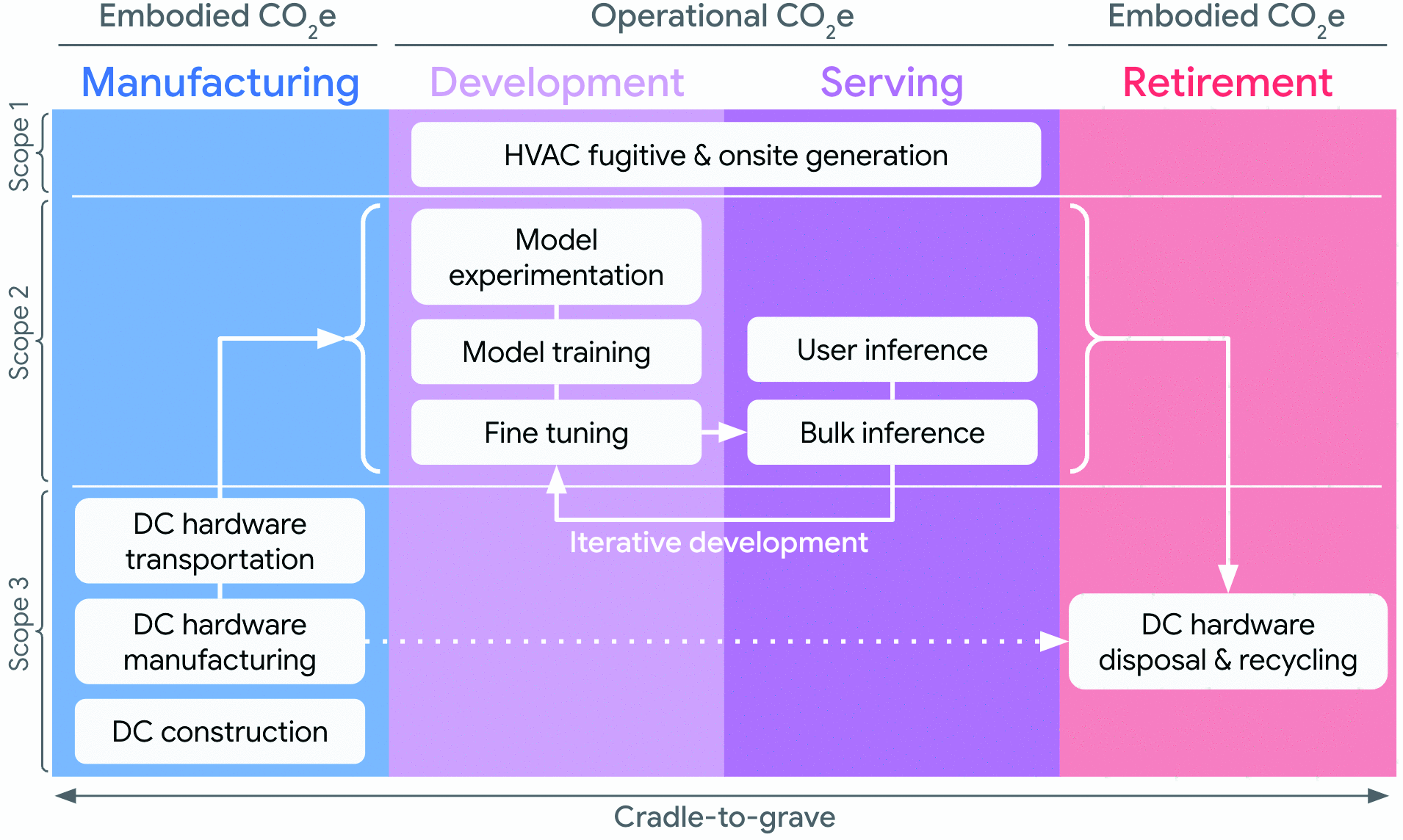 Graphic: A comprehensive AI cradle-to-grave emissions inventory boundary. HVAC: heating, ventilation, and air-conditioning.