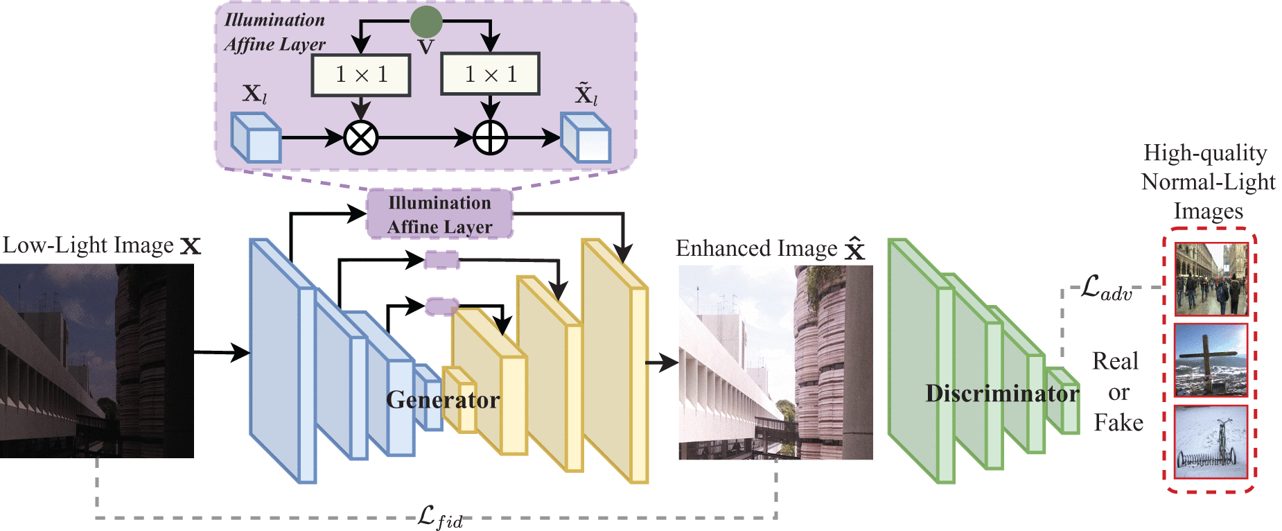 Exploiting Illumination Knowledge in the Real World for Low-Light Image  Enhancement