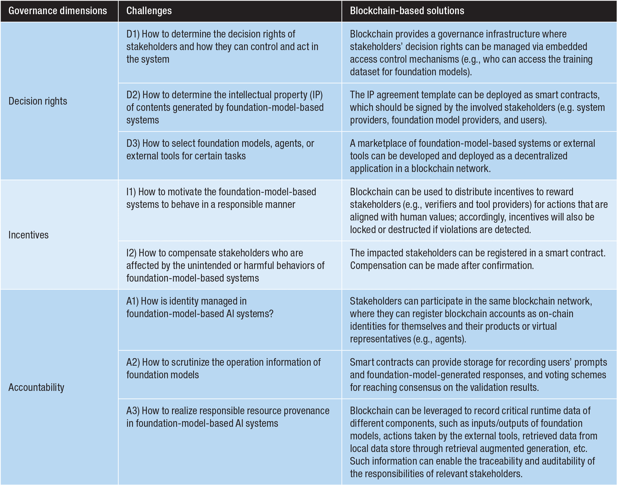 Decentralized Governance-Driven Architecture for Designing  Foundation-Model-Based Systems: Exploring the Role of Blockchain in  Responsible AI