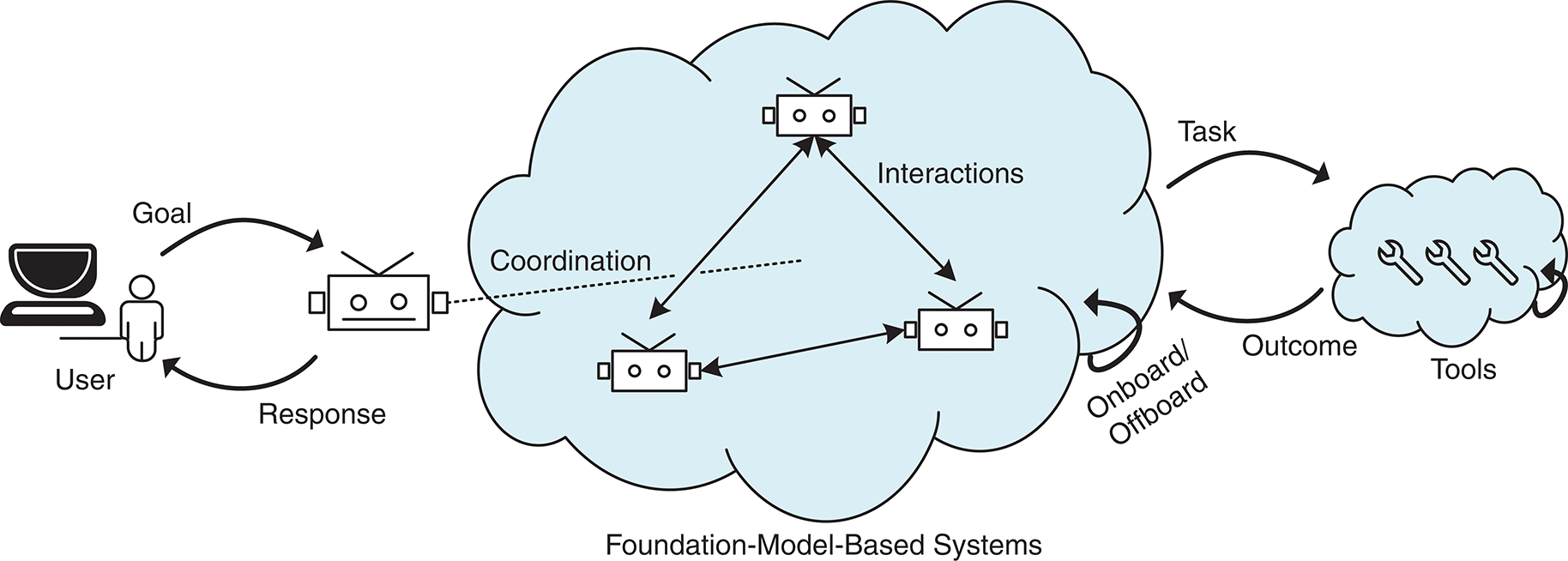 Decentralized Governance-Driven Architecture for Designing  Foundation-Model-Based Systems: Exploring the Role of Blockchain in  Responsible AI