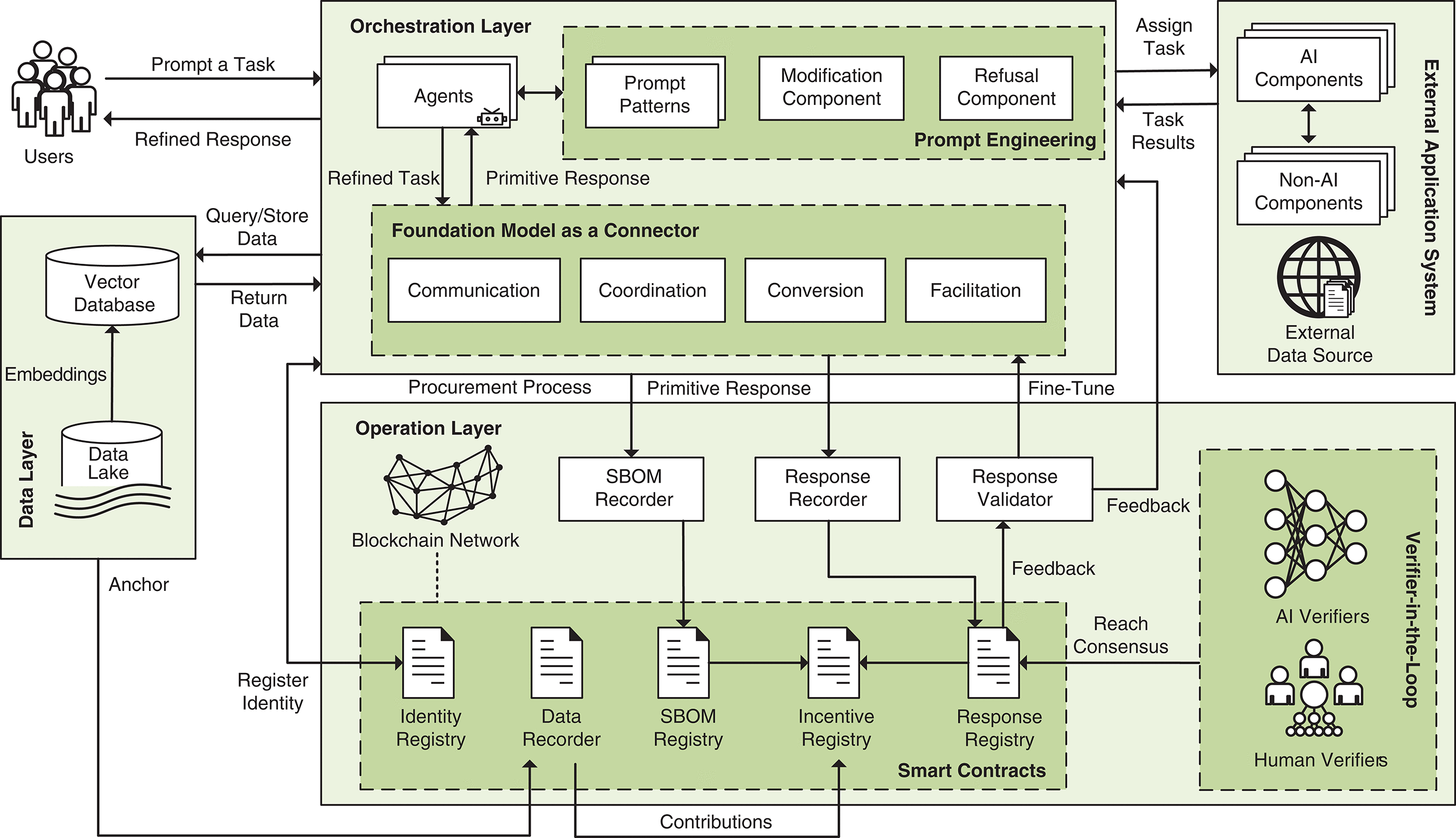 Decentralized Governance-Driven Architecture for Designing  Foundation-Model-Based Systems: Exploring the Role of Blockchain in  Responsible AI