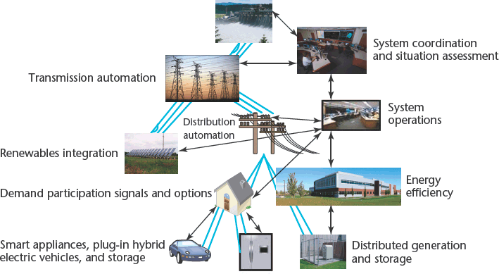 Smart-Grid Security Issues