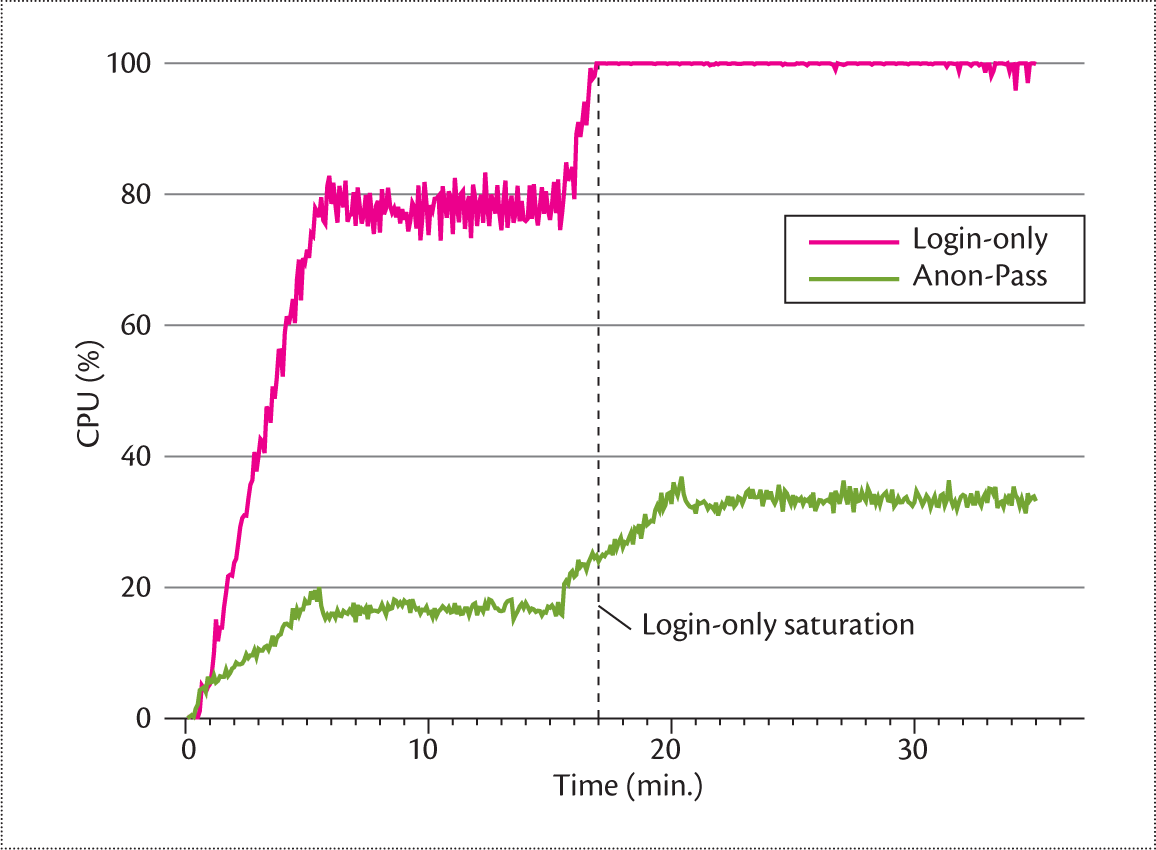 Anon-Pass: Practical Anonymous Subscriptions
