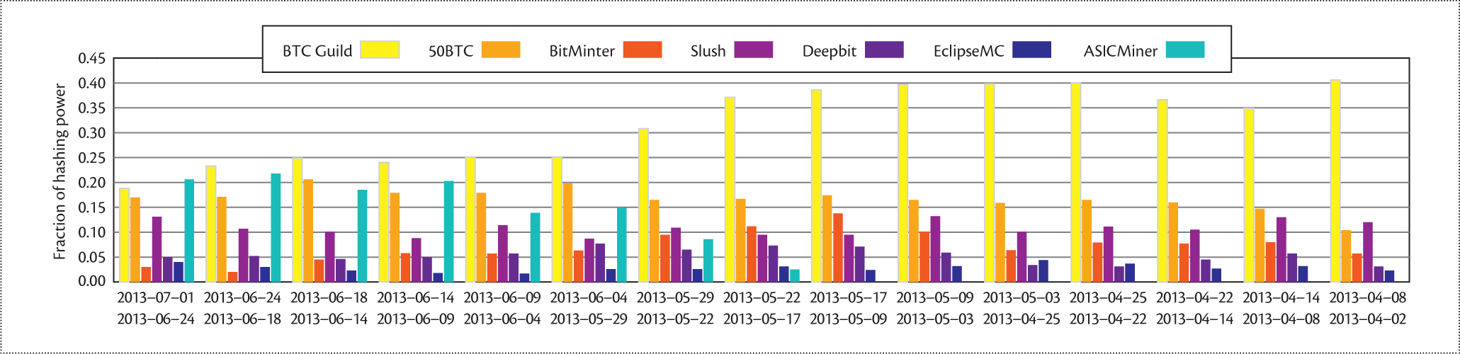 Is Bitcoin a Decentralized Currency?