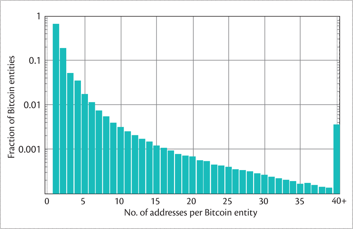 Is Bitcoin a Decentralized Currency?