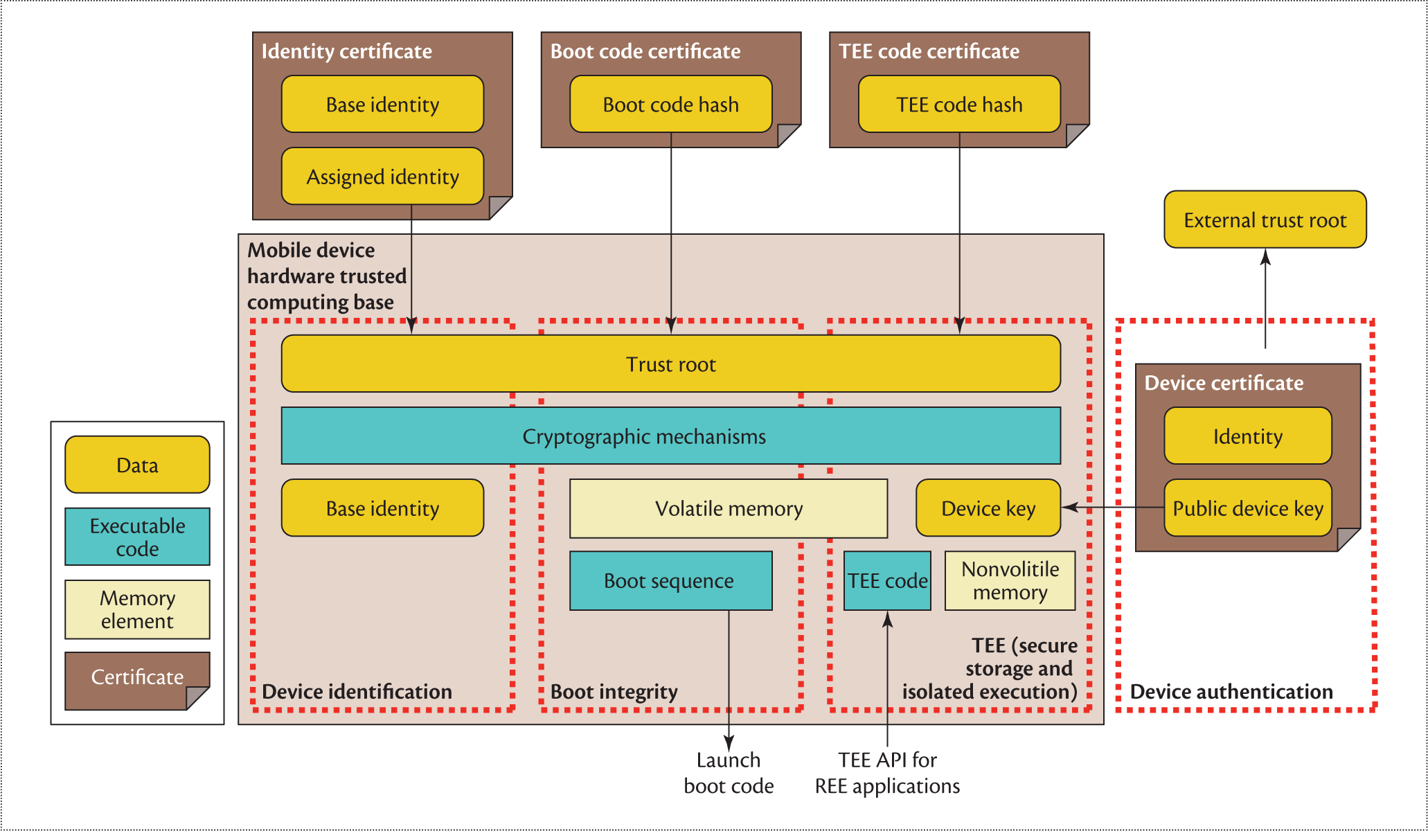 The Untapped Potential of Trusted Execution Environments on Mobile Devices