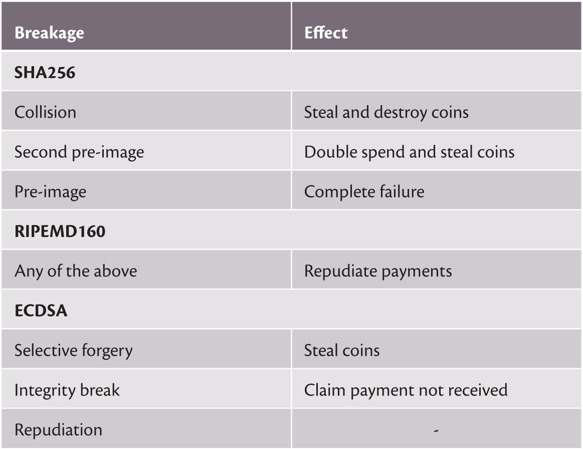 When the Crypto in Cryptocurrencies Breaks: Bitcoin Security under Broken  Primitives
