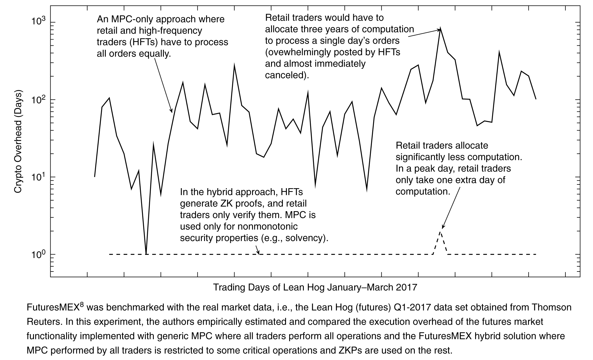 Distributed Financial Exchanges: Security Challenges and Design Principles