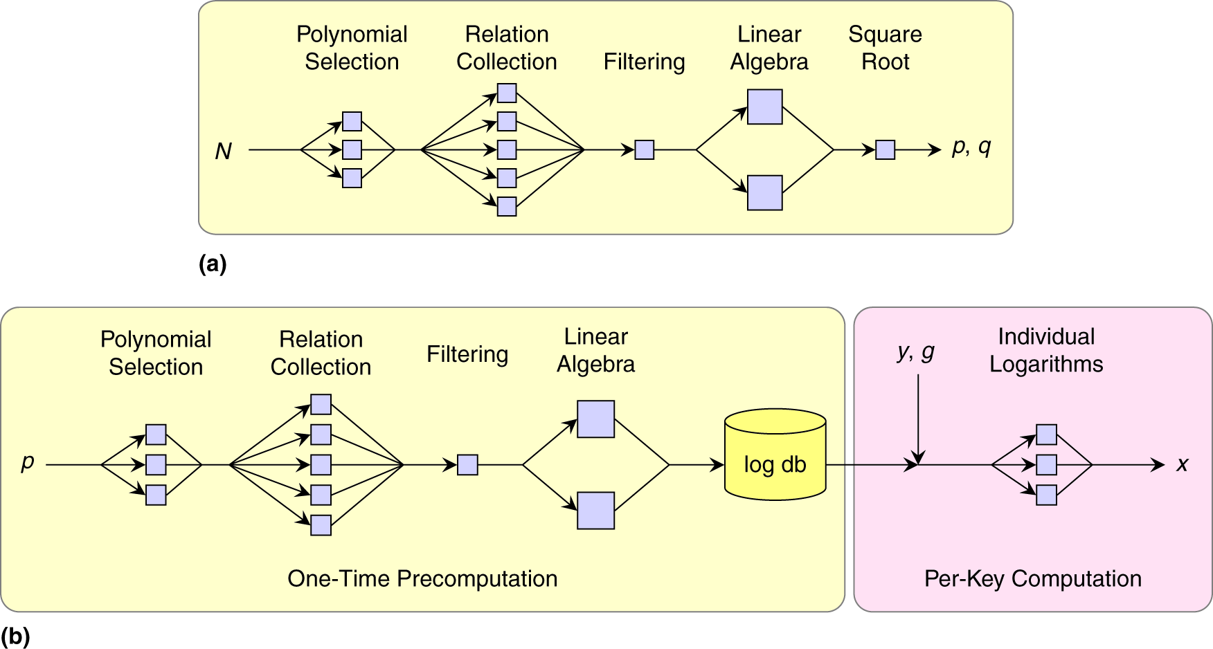 The State of the Art in Integer Factoring and Breaking Public-Key 