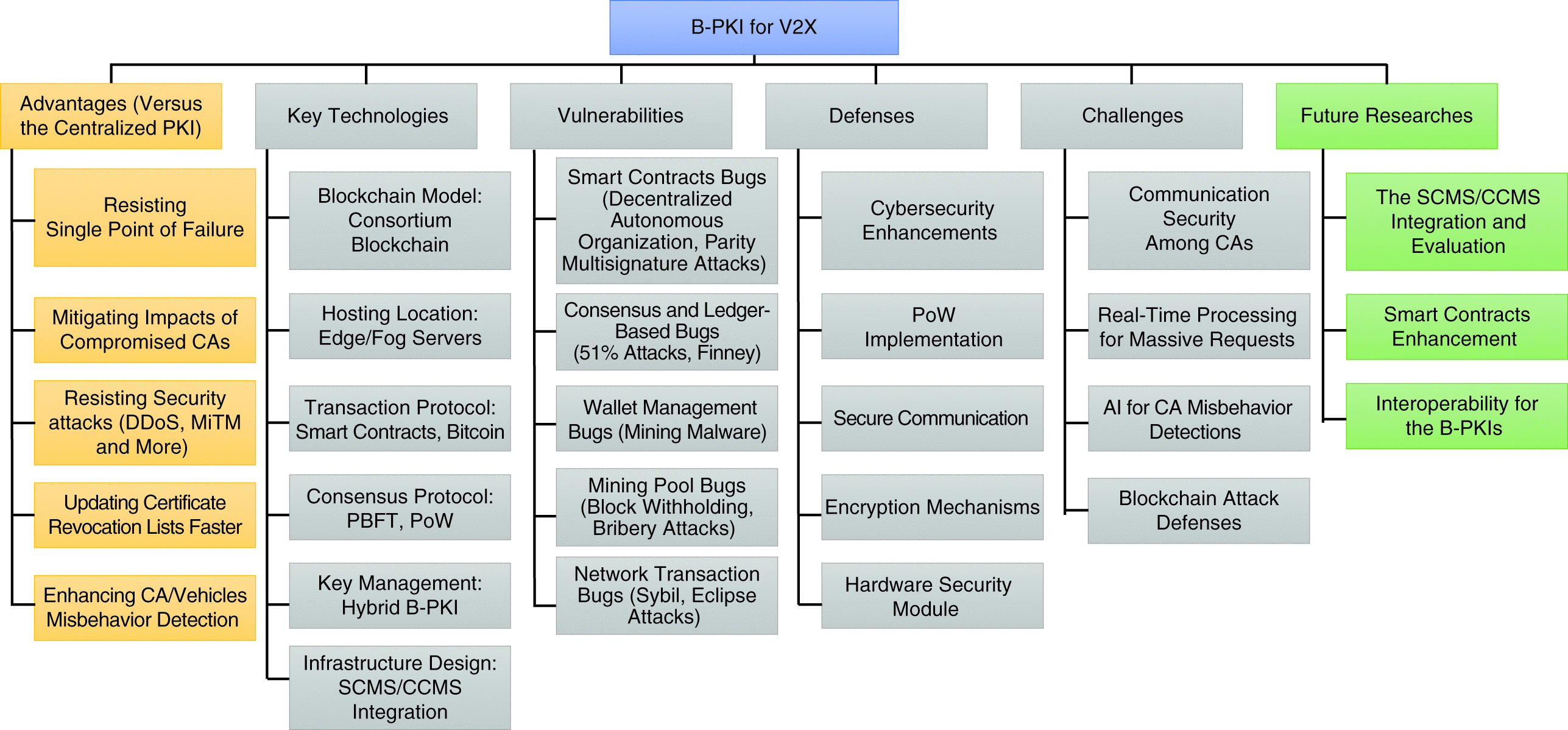 Decentralized Public-Key Infrastructure With Blockchain in V2X  Communications: Promising or Only Euphoria?