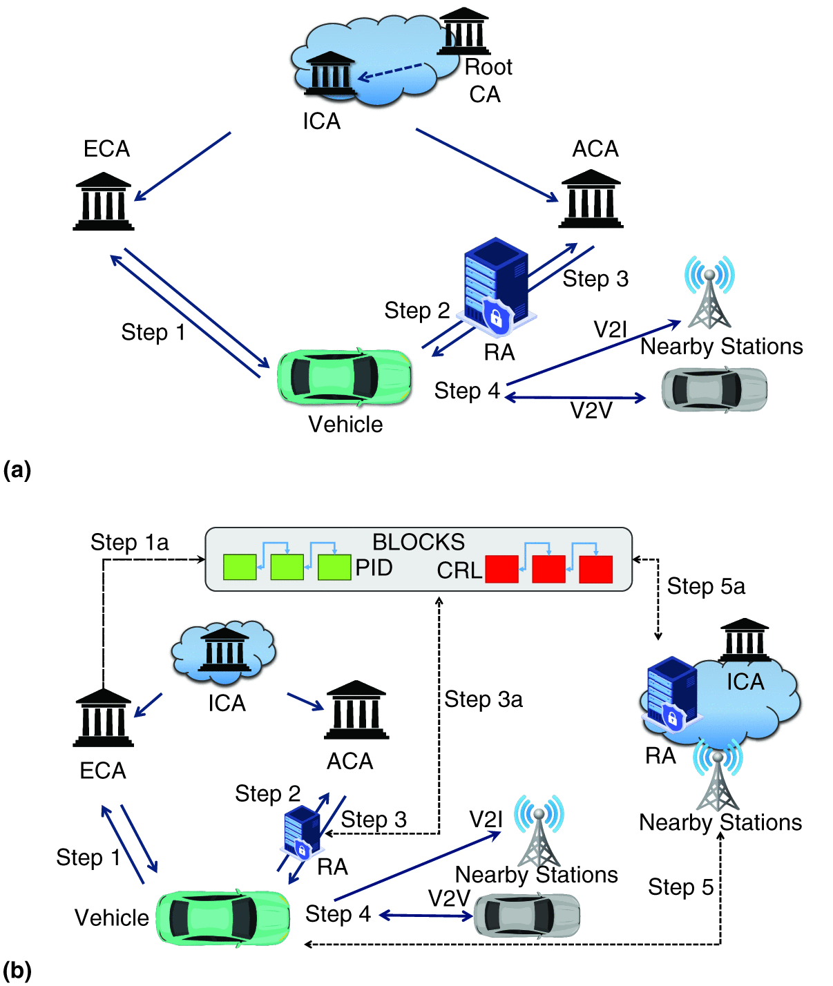 Decentralized Public-Key Infrastructure With Blockchain in V2X  Communications: Promising or Only Euphoria?