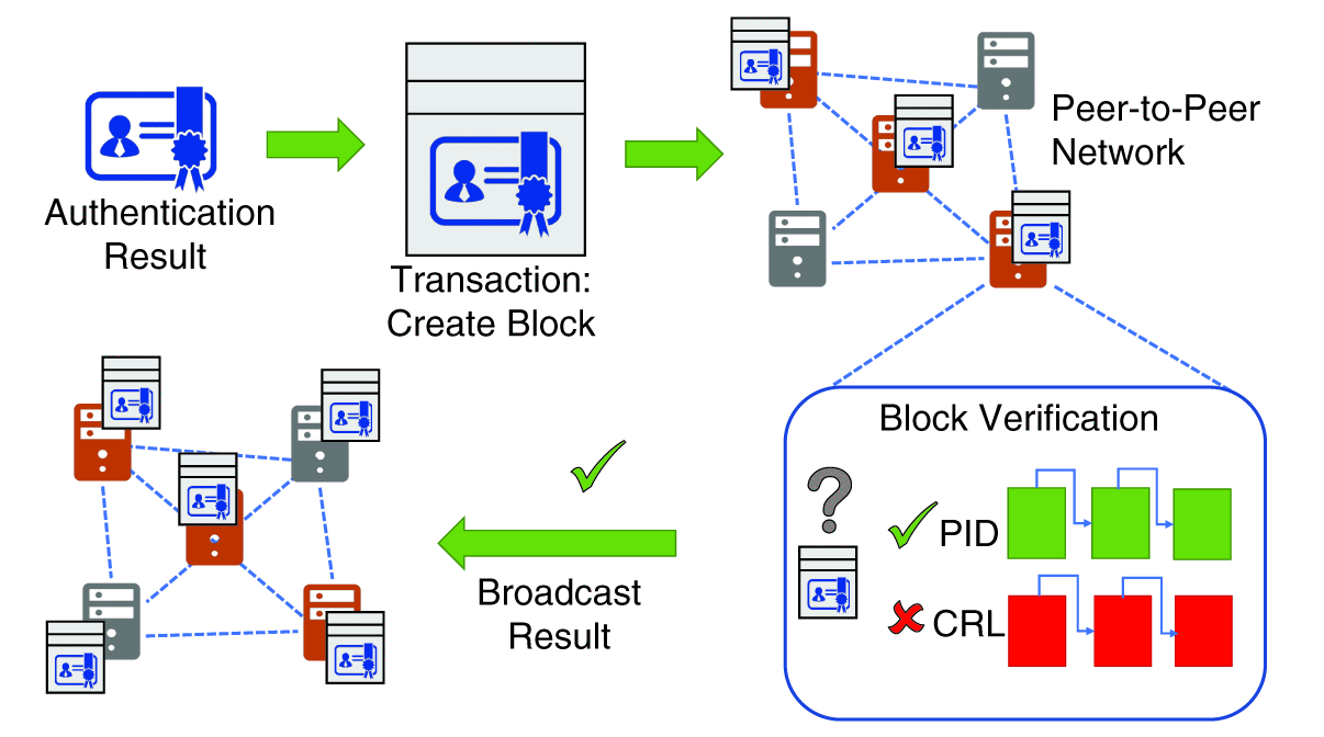 blockchain pki