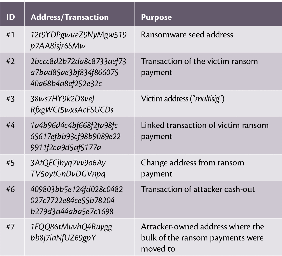 Ransomware-Bitcoin Threat Intelligence Sharing Using Structured Threat  Information Expression
