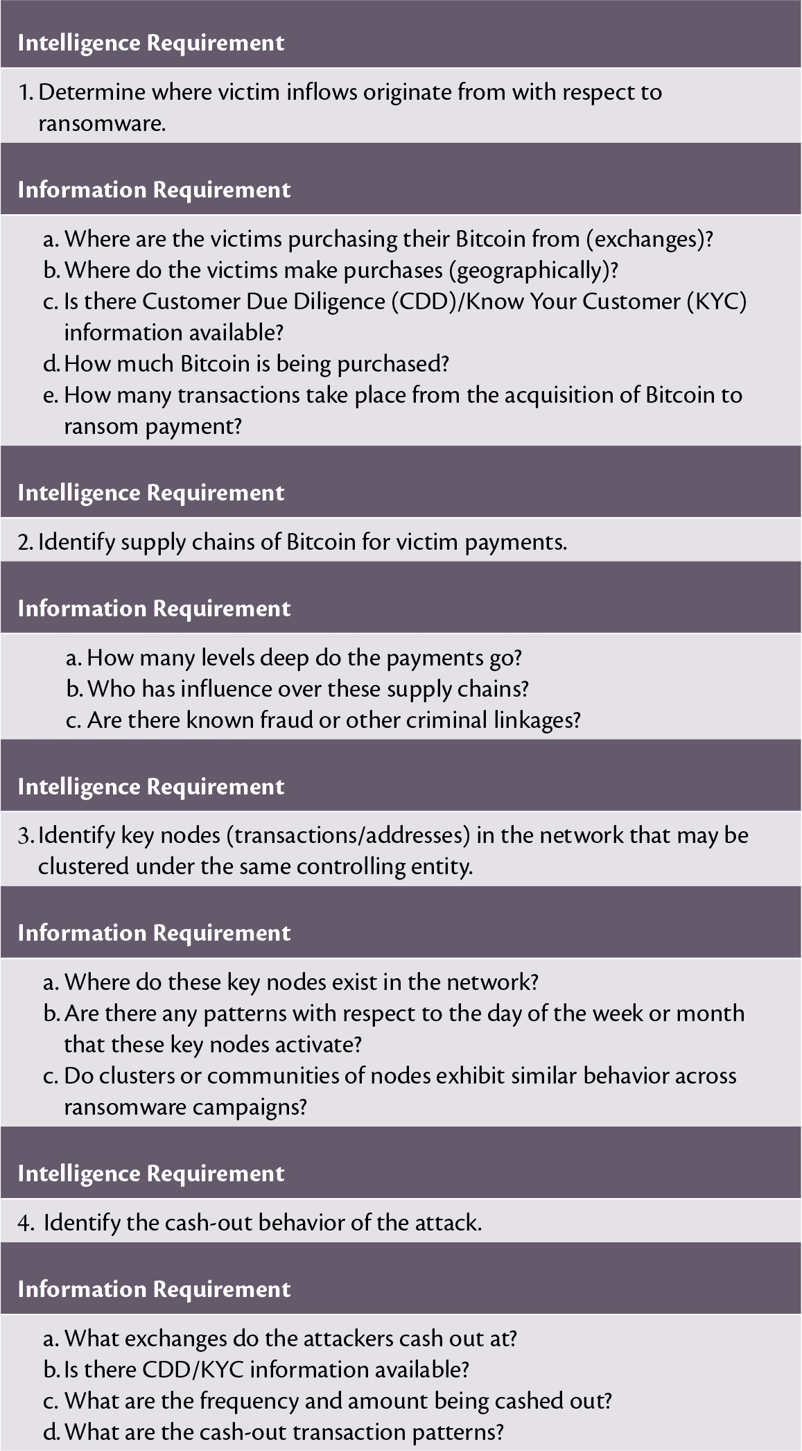 Ransomware-Bitcoin Threat Intelligence Sharing Using Structured Threat  Information Expression