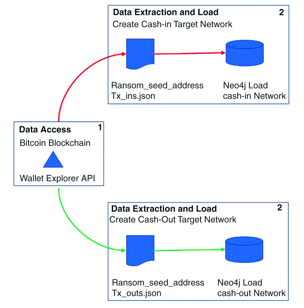 Ransomware-Bitcoin Threat Intelligence Sharing Using Structured Threat  Information Expression