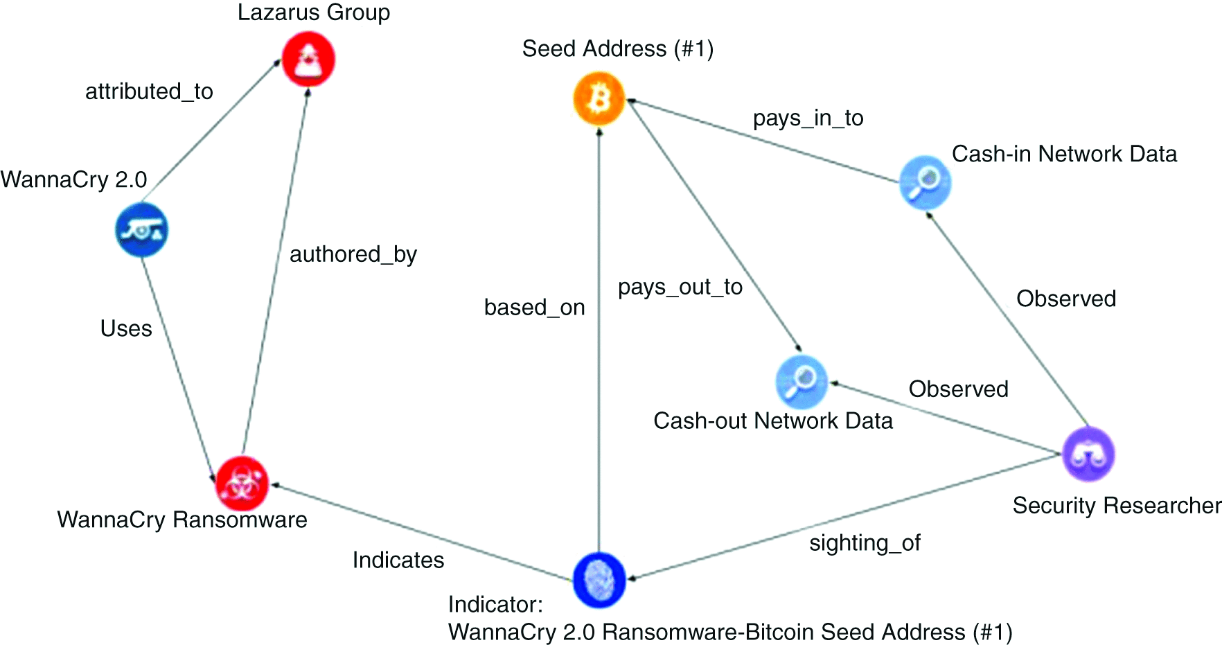 Ransomware-Bitcoin Threat Intelligence Sharing Using Structured Threat  Information Expression