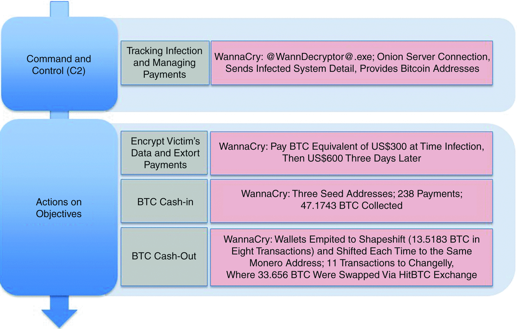 Ransomware-Bitcoin Threat Intelligence Sharing Using Structured Threat  Information Expression