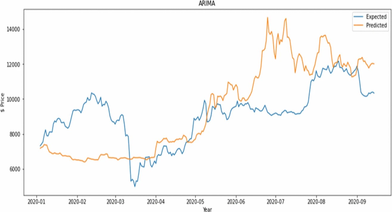 An Analysis of Bitcoin Price Prediction Using Parametric Time-Series  Forecasting Models