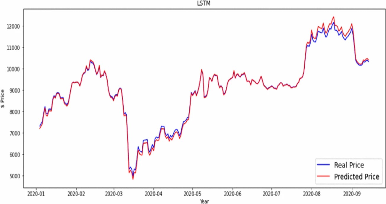 An Analysis of Bitcoin Price Prediction Using Parametric Time-Series  Forecasting Models