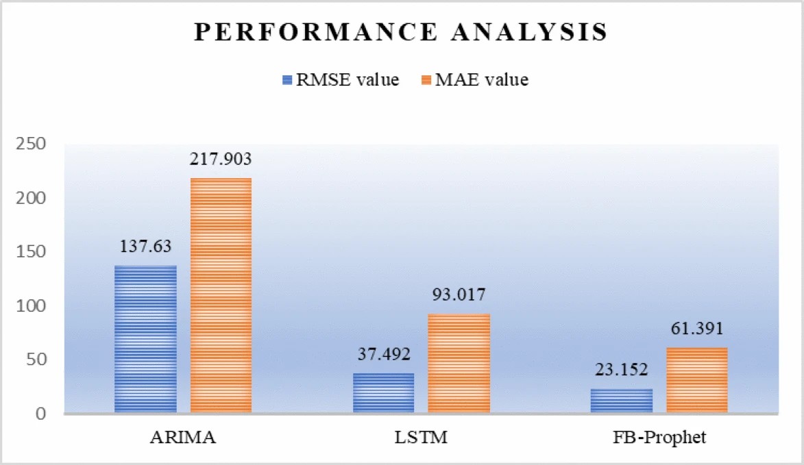 An Analysis of Bitcoin Price Prediction Using Parametric Time-Series  Forecasting Models