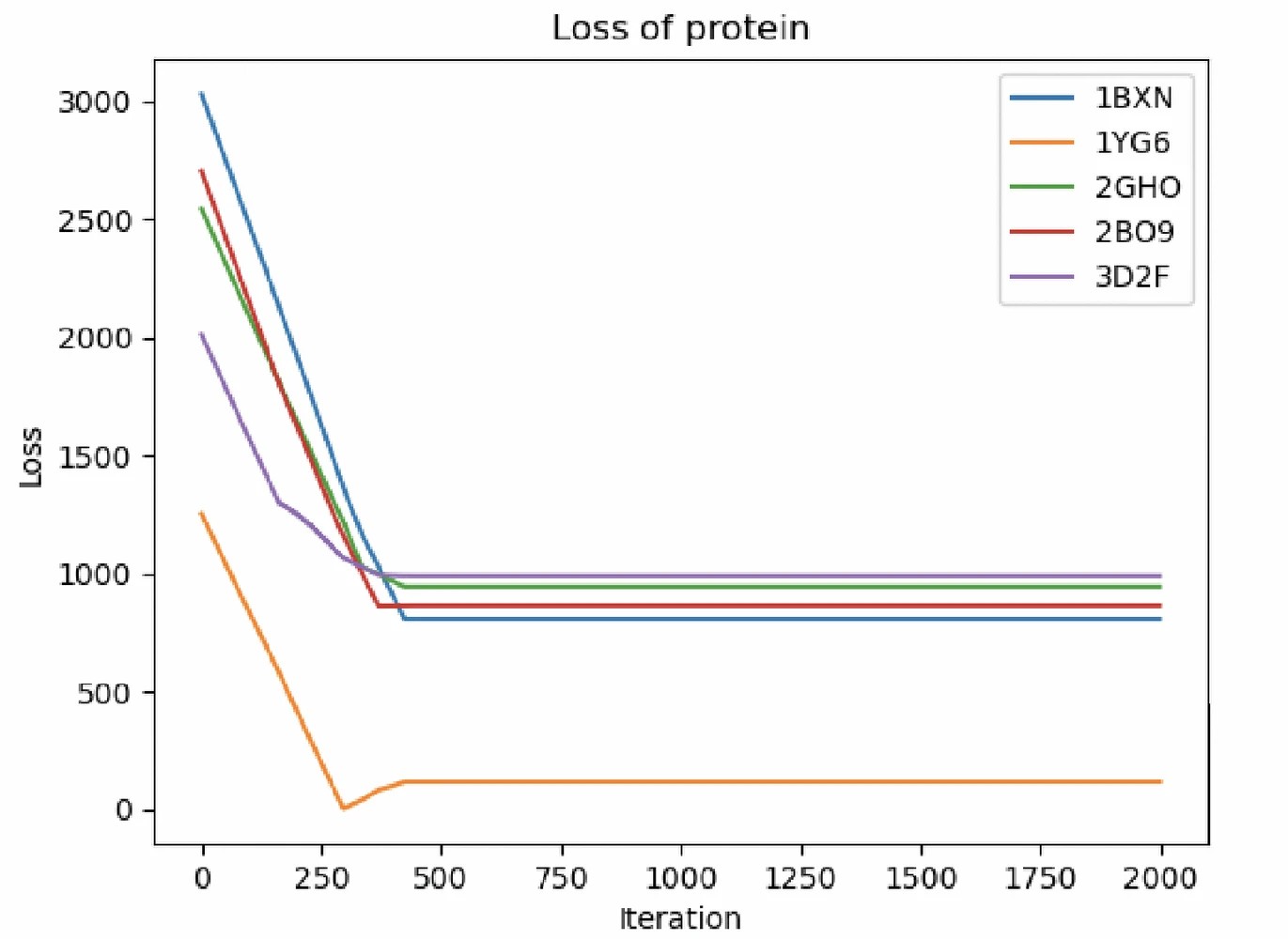 Graphic: The loss function value in each step of the five selected proteins.