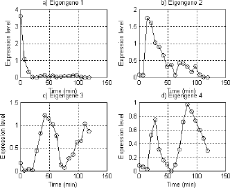 Graphic: Extracted expression patterns of the $\alpha$ factor dataset.