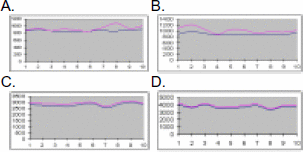 Graphic: Score graphs between TLSA and K2: A-D represent Bayesian scores on networks with 10,20,30,40 nodes respectively. Top line represents TLSA score and bottom line represents K2 score.