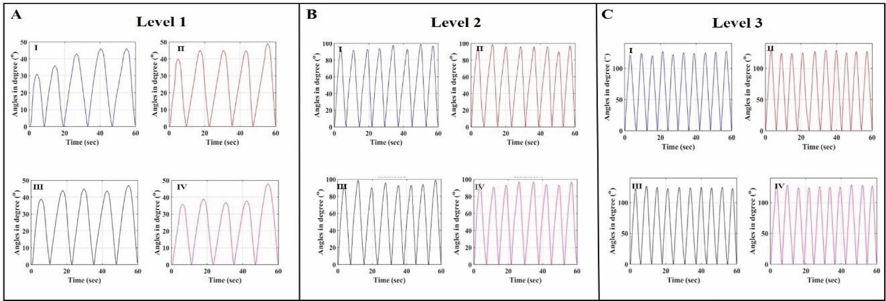 Graphic: SAPT-COVID-19 manual angular movement of volunteers arm, (A) Level 1 4-volunteers (I, II, III, and IV), (B) Level 2 4-volunteers (I, II, III, and IV) and (C) Level 3 4-volunteers (I, II, III, and IV)
