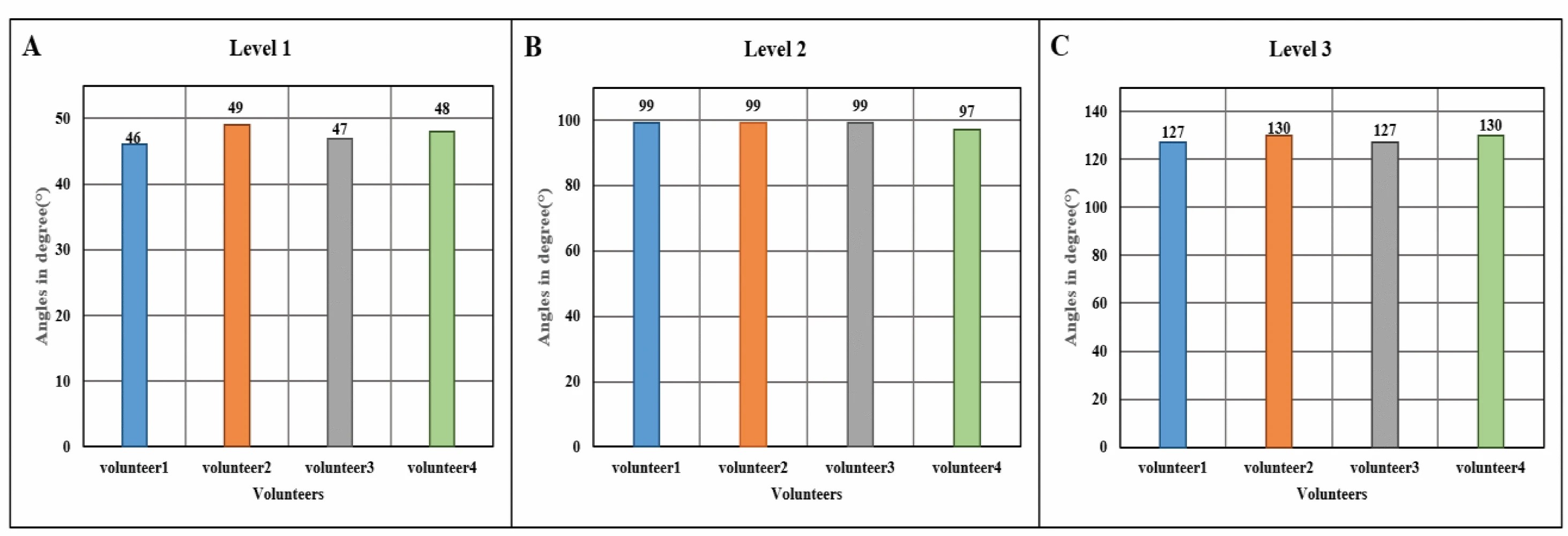 Graphic: SAPT-COVID-19 maximum angle of (A) Level 1(B) Level 2 and (C) Level 3