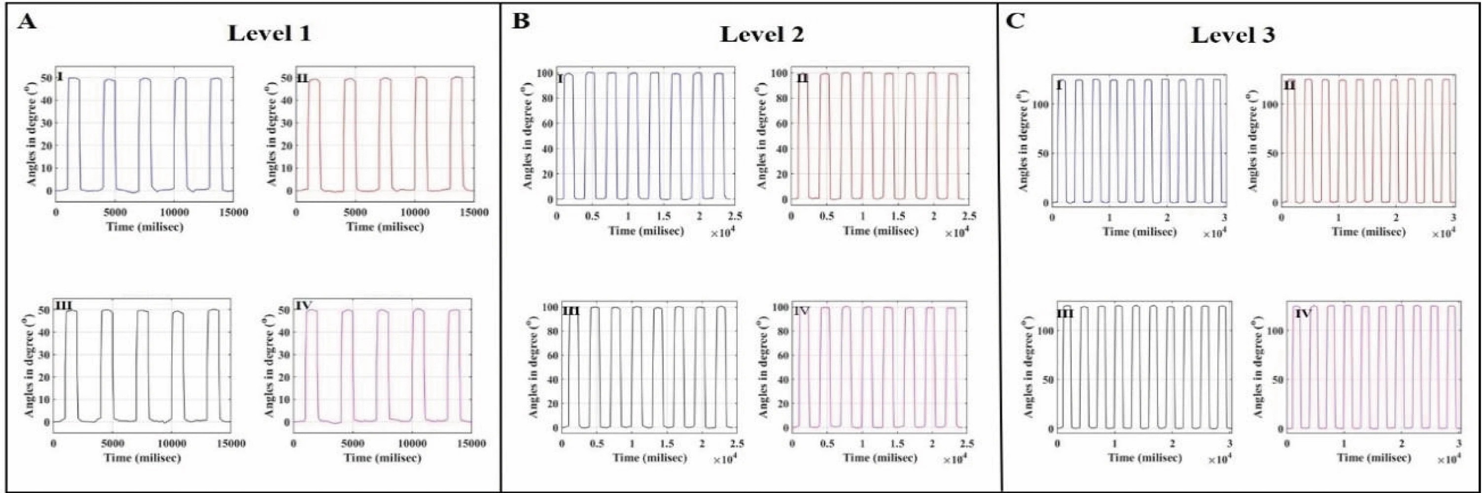 Graphic: SAPT-COVID-19 Automatic angular movement of volunteers arm, (A) Level 1 4-volunteers (I, II, III and IV), (B) Level 2 4-volunteers (I, II, III and IV) and (C) Level 3 4-volunteers (I, II, III and IV)