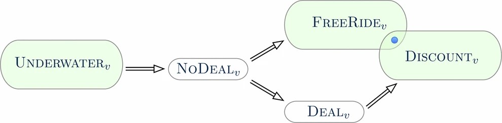 Graphic: The structure of a preference poset of a party $v$ in an h-swap system. The arrows symbolize the preference relation. The one outcome in $\text{Discount}_{v}\cap \text{FreeRide}_{v}$ is $\langle A_{v}^{in}\vert\oslash \rangle$.