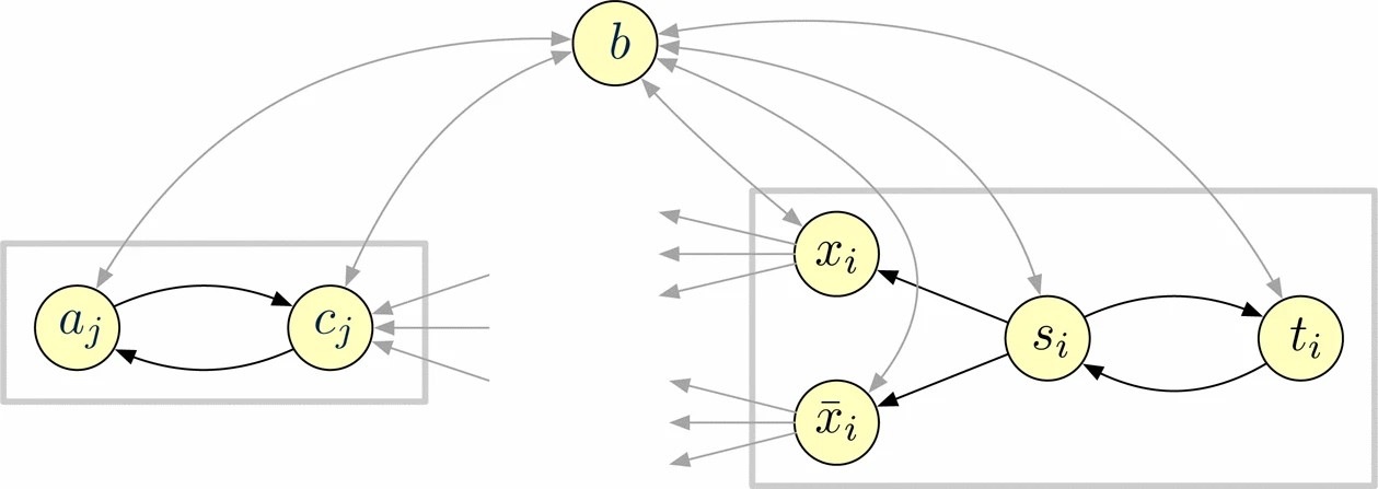 Graphic: The variable and clause gadgets in the proof of Theorem 4. The arcs to and from the core vertex $b$ are shown as bi-directional arcs.