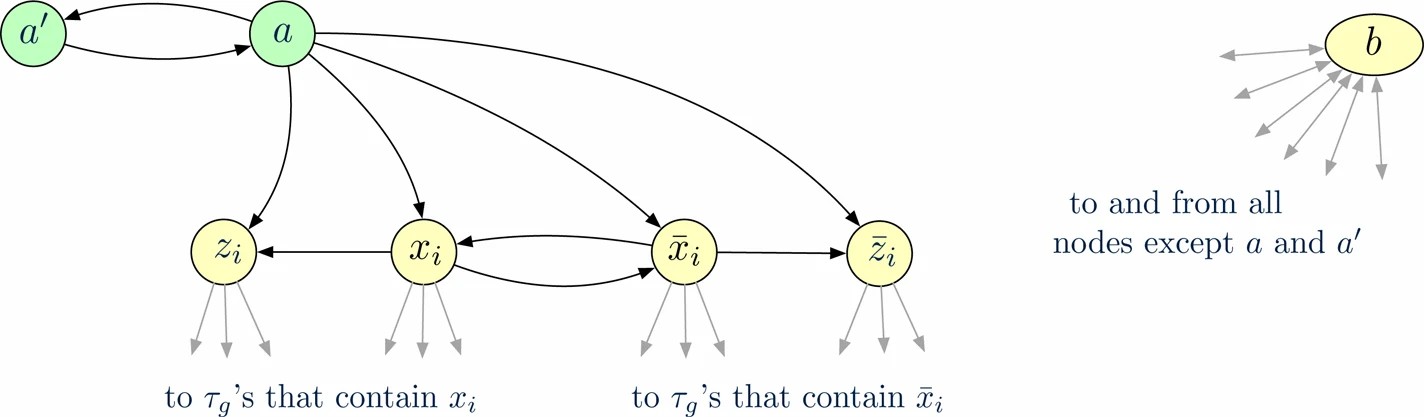 Graphic: The construction of digraph $\mathcal{D}$ in the proof of $\Sigma_{2}^{\mathsf{P}}-\text{hardness}$. This figure shows vertices $a,\ a^{\prime},\ b$, and an $\exists-\text{gadget}$ for variable $x_{i}$. The arcs to and from $b$ are shown as bi-directional arrows at $b$.