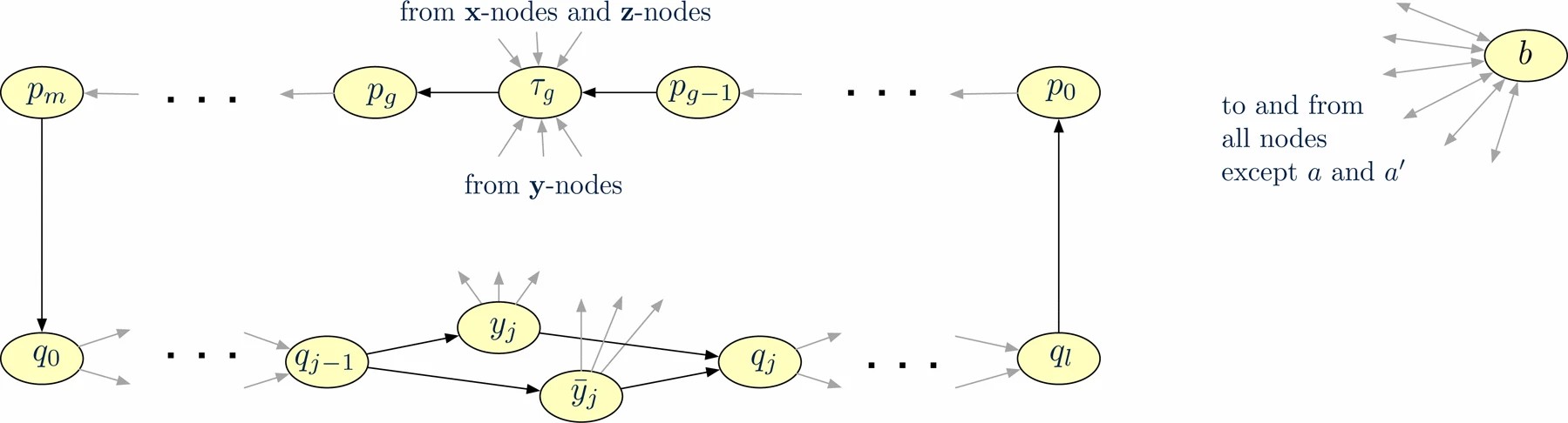 Graphic: The construction of digraph $\mathcal{D}$ in the proof of $\Sigma_{2}^{\mathsf{P}}-\text{hardness}$. This figures shows the $\forall-\text{gadget}$, namely the part of $\mathcal{D}$ that contains the vertices that simulate setting the values of the $y_{j}$ -variables and the terms $\tau_{g}$. The arcs to and from $b$ are shown as bi-directional arrows at $b$.