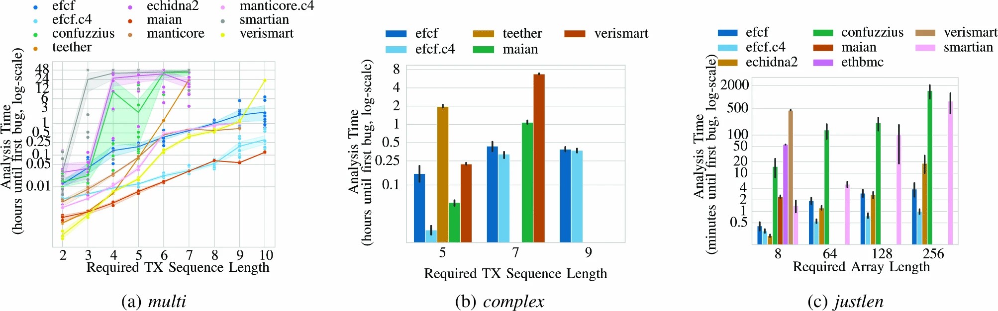 EFCF: High Performance Smart Contract Fuzzing for Exploit Generation