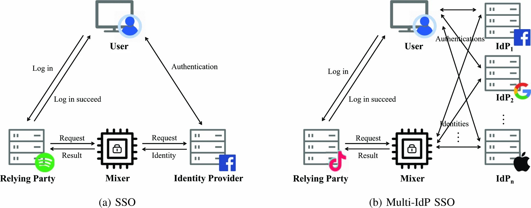 Graphic: Login with MISO under different settings: (a) a single IdP; (b) multiple IdPs.