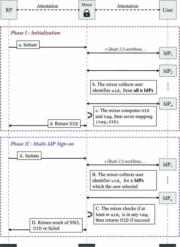 Graphic: Multi-IdP SSO workflow for MISO.