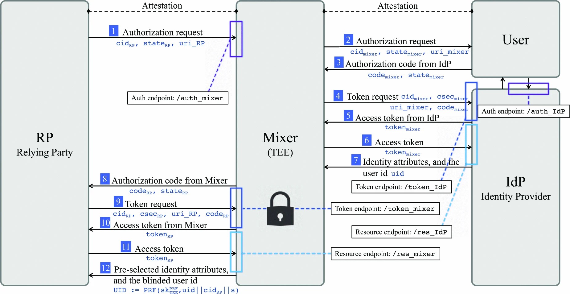 Graphic: System architecture and the standard SSO workflow for MISO.