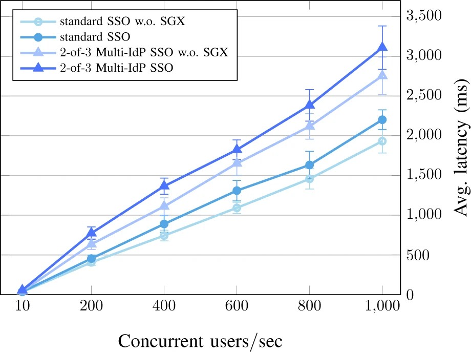 Graphic: Concurrency is shown in average login time. Each user sends one login request.