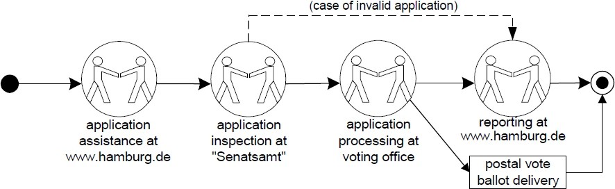 Graphic: Serviceflow pattern for the postal vote application starting at www.hamburg.de