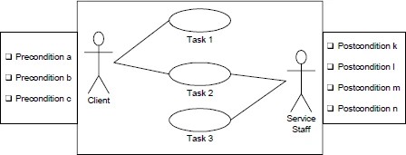 Graphic: Service point meta model with service tasks and respective pre-and postconditions