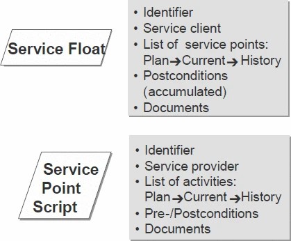 Graphic: Structure of the XML documents representing service floats and service point scripts