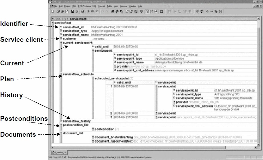 Graphic: Editor view of an XML service float ‘master’
