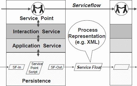 Graphic: Layered architecture to process XML-documents representing the serviceflow