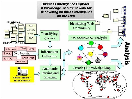 Graphic: Business Intelligence Explorer: A knowledge map framework