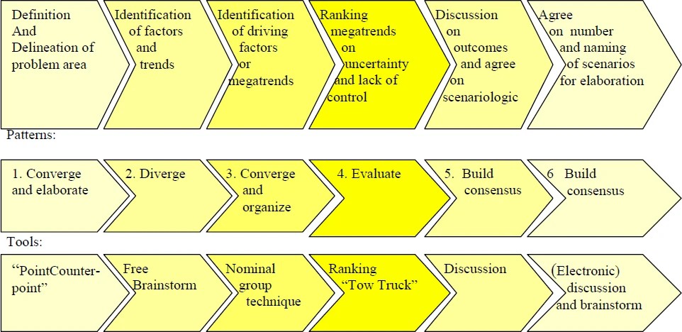 Graphic: GSS Patterns and tools for a scenario workshop