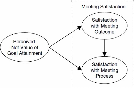 Graphic: SAT Theory of Meeting Satisfaction